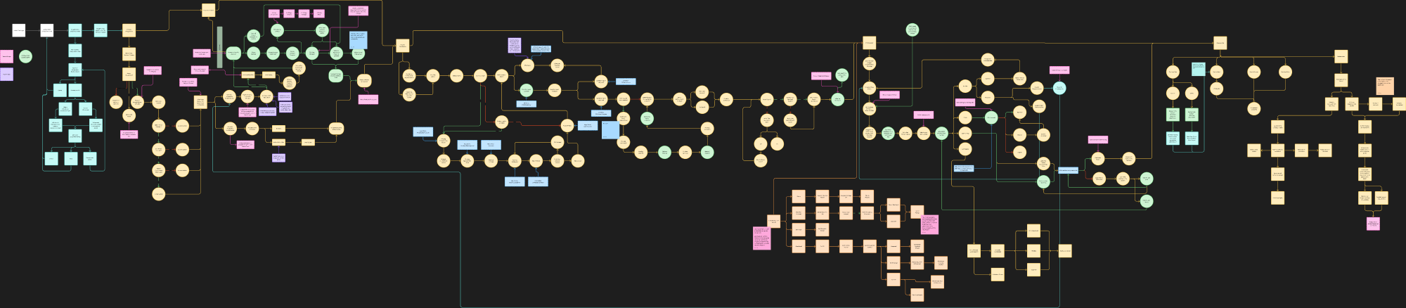 The future-state FigJam workflow map: hundreds of connected steps and decisions branching across five stages of the remarketing process